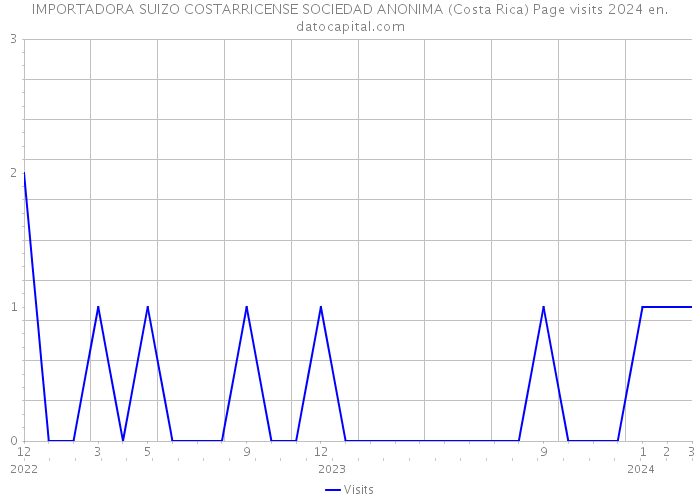 IMPORTADORA SUIZO COSTARRICENSE SOCIEDAD ANONIMA (Costa Rica) Page visits 2024 