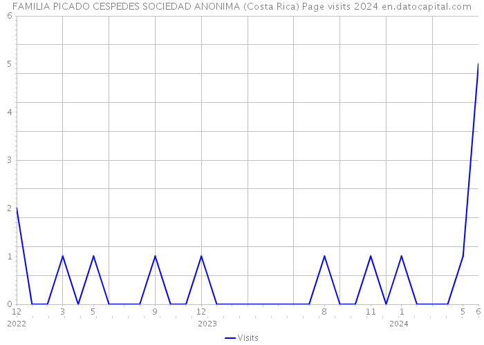 FAMILIA PICADO CESPEDES SOCIEDAD ANONIMA (Costa Rica) Page visits 2024 