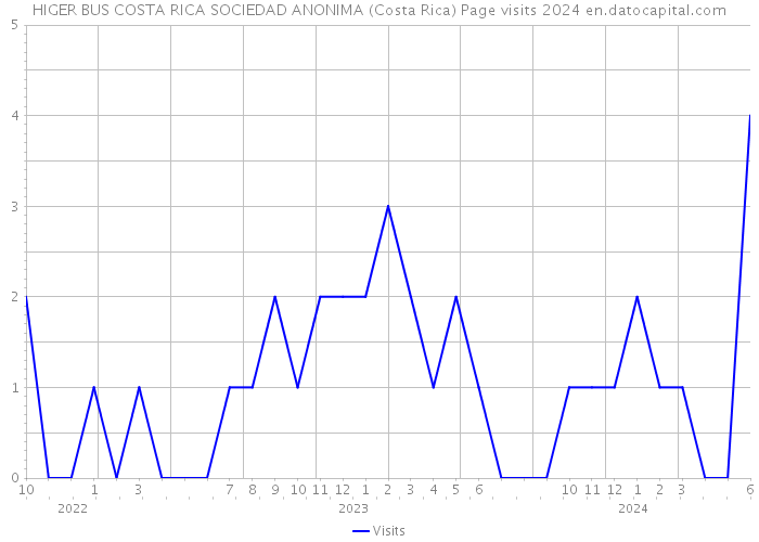 HIGER BUS COSTA RICA SOCIEDAD ANONIMA (Costa Rica) Page visits 2024 