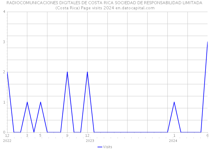 RADIOCOMUNICACIONES DIGITALES DE COSTA RICA SOCIEDAD DE RESPONSABILIDAD LIMITADA (Costa Rica) Page visits 2024 