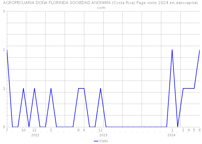 AGROPECUARIA DOŃA FLORINDA SOCIEDAD ANONIMA (Costa Rica) Page visits 2024 