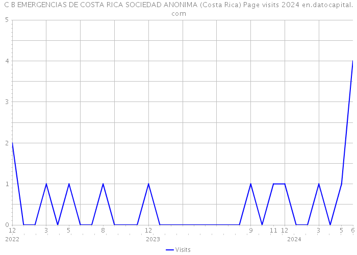 C B EMERGENCIAS DE COSTA RICA SOCIEDAD ANONIMA (Costa Rica) Page visits 2024 