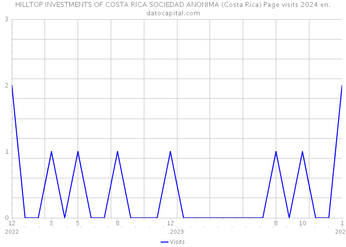 HILLTOP INVESTMENTS OF COSTA RICA SOCIEDAD ANONIMA (Costa Rica) Page visits 2024 