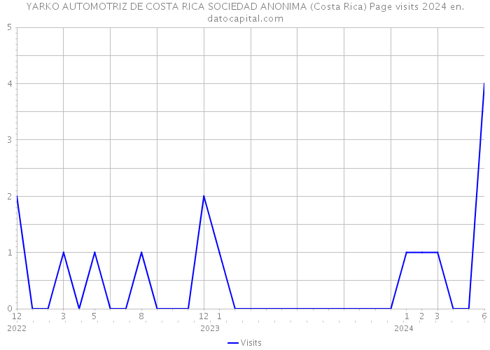 YARKO AUTOMOTRIZ DE COSTA RICA SOCIEDAD ANONIMA (Costa Rica) Page visits 2024 