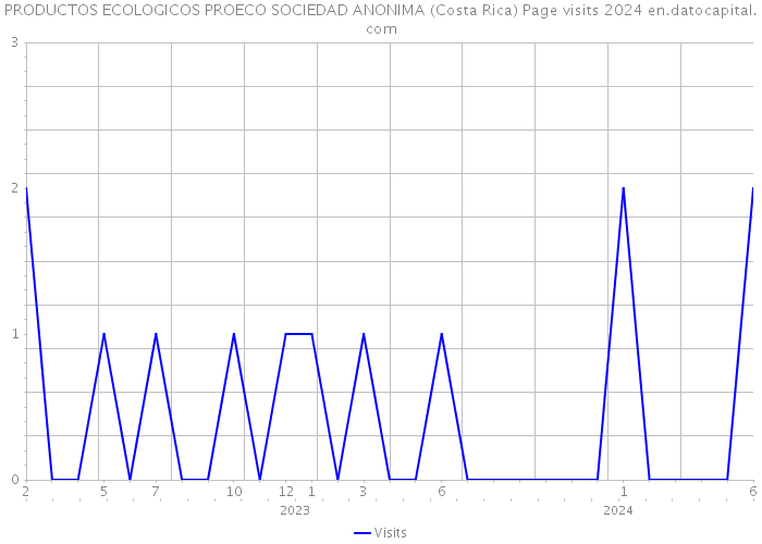 PRODUCTOS ECOLOGICOS PROECO SOCIEDAD ANONIMA (Costa Rica) Page visits 2024 