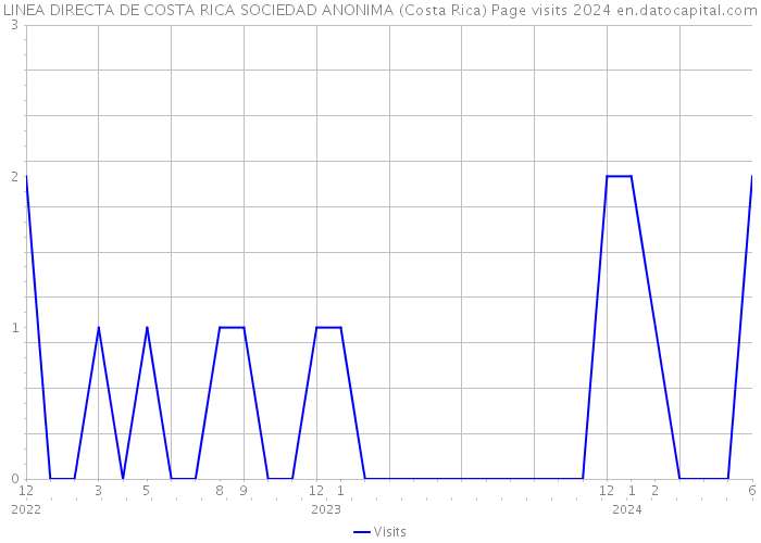 LINEA DIRECTA DE COSTA RICA SOCIEDAD ANONIMA (Costa Rica) Page visits 2024 