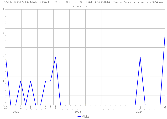 INVERSIONES LA MARIPOSA DE CORREDORES SOCIEDAD ANONIMA (Costa Rica) Page visits 2024 