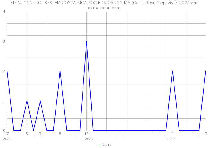 FINAL CONTROL SYSTEM COSTA RICA SOCIEDAD ANONIMA (Costa Rica) Page visits 2024 