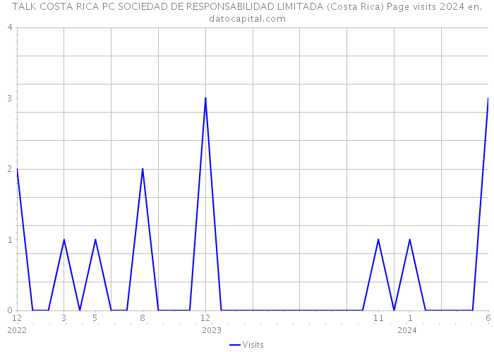 TALK COSTA RICA PC SOCIEDAD DE RESPONSABILIDAD LIMITADA (Costa Rica) Page visits 2024 