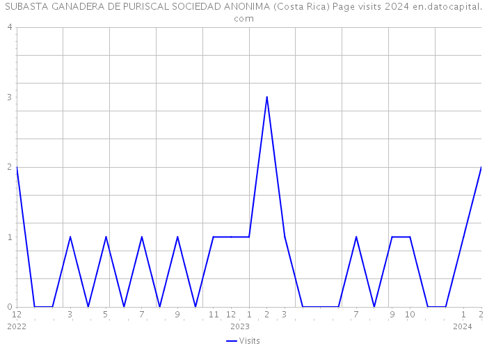 SUBASTA GANADERA DE PURISCAL SOCIEDAD ANONIMA (Costa Rica) Page visits 2024 