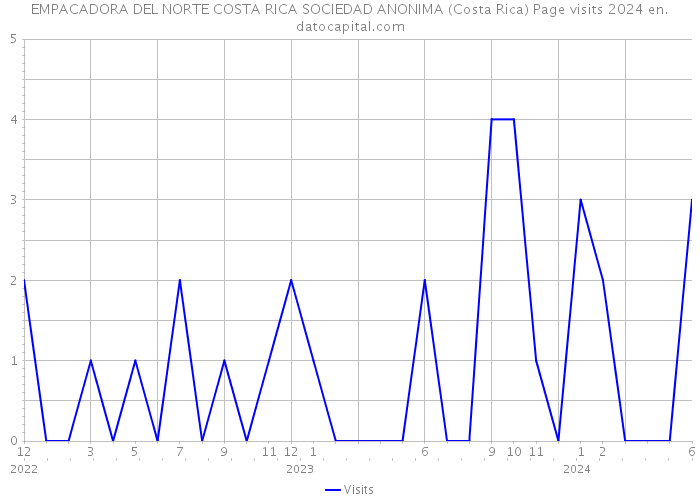 EMPACADORA DEL NORTE COSTA RICA SOCIEDAD ANONIMA (Costa Rica) Page visits 2024 
