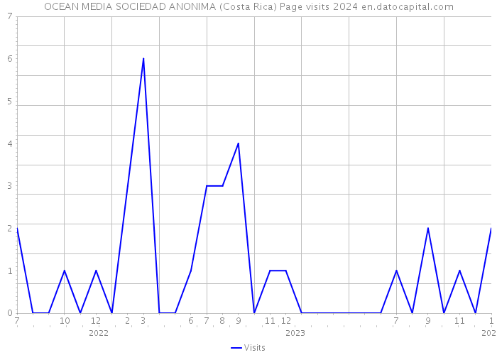 OCEAN MEDIA SOCIEDAD ANONIMA (Costa Rica) Page visits 2024 