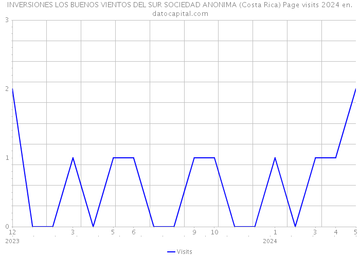 INVERSIONES LOS BUENOS VIENTOS DEL SUR SOCIEDAD ANONIMA (Costa Rica) Page visits 2024 