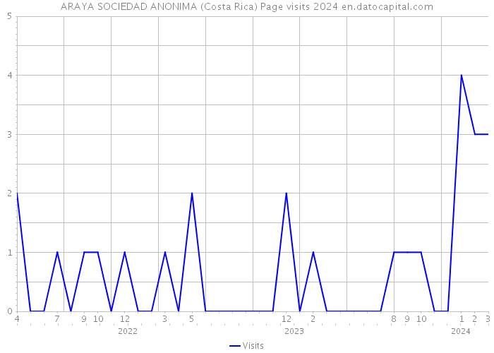 ARAYA SOCIEDAD ANONIMA (Costa Rica) Page visits 2024 