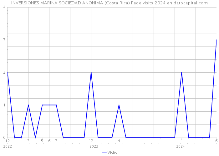 INVERSIONES MARINA SOCIEDAD ANONIMA (Costa Rica) Page visits 2024 