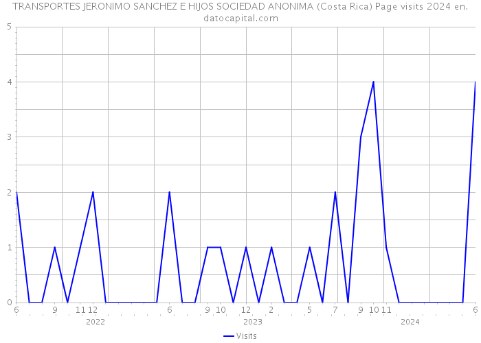 TRANSPORTES JERONIMO SANCHEZ E HIJOS SOCIEDAD ANONIMA (Costa Rica) Page visits 2024 