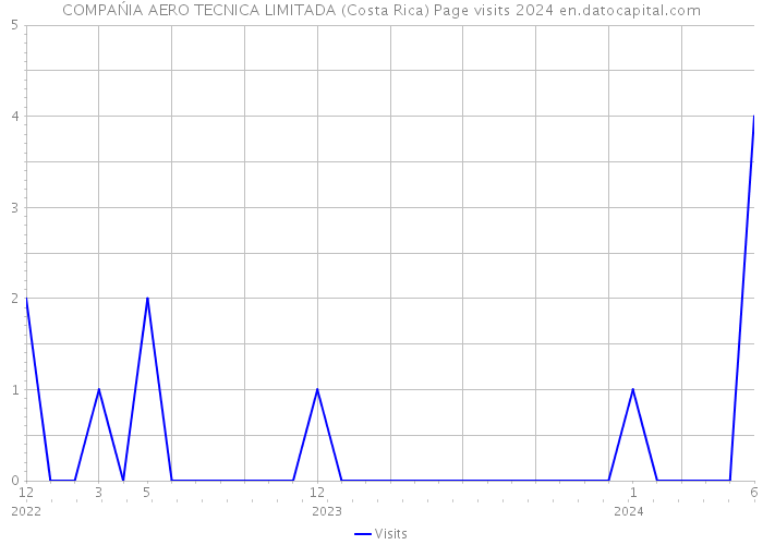 COMPAŃIA AERO TECNICA LIMITADA (Costa Rica) Page visits 2024 