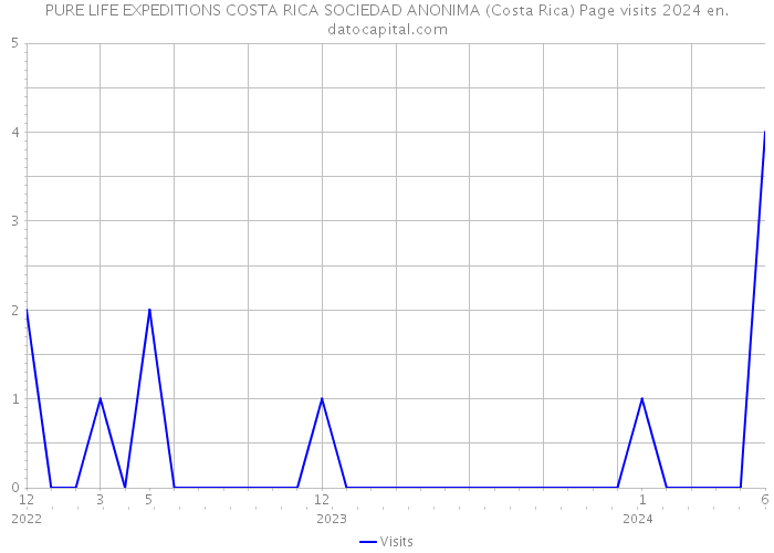 PURE LIFE EXPEDITIONS COSTA RICA SOCIEDAD ANONIMA (Costa Rica) Page visits 2024 