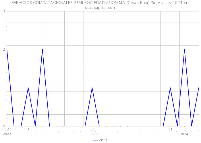SERVICIOS COMPUTACIONALES REMI SOCIEDAD ANONIMA (Costa Rica) Page visits 2024 