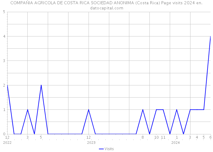 COMPAŃIA AGRICOLA DE COSTA RICA SOCIEDAD ANONIMA (Costa Rica) Page visits 2024 