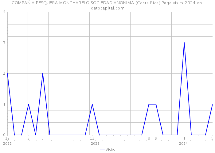 COMPAŃIA PESQUERA MONCHARELO SOCIEDAD ANONIMA (Costa Rica) Page visits 2024 