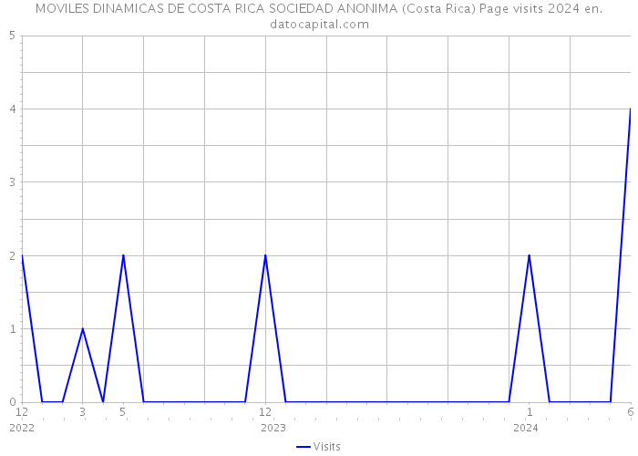 MOVILES DINAMICAS DE COSTA RICA SOCIEDAD ANONIMA (Costa Rica) Page visits 2024 