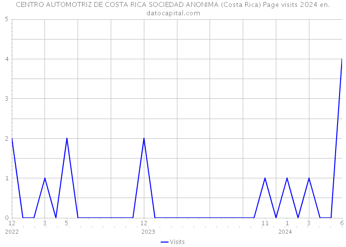 CENTRO AUTOMOTRIZ DE COSTA RICA SOCIEDAD ANONIMA (Costa Rica) Page visits 2024 