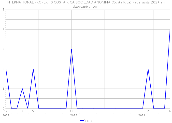 INTERNATIONAL PROPERTIS COSTA RICA SOCIEDAD ANONIMA (Costa Rica) Page visits 2024 