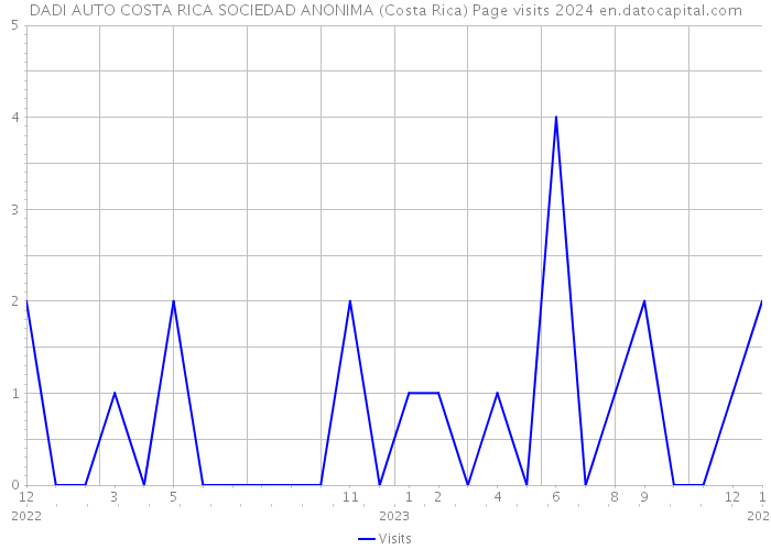 DADI AUTO COSTA RICA SOCIEDAD ANONIMA (Costa Rica) Page visits 2024 