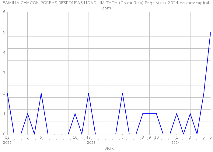 FAMILIA CHACON PORRAS RESPONSABILIDAD LIMITADA (Costa Rica) Page visits 2024 