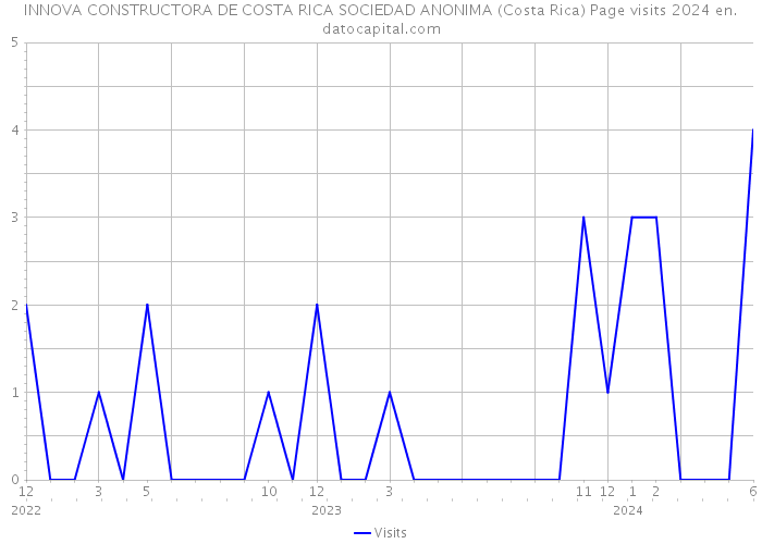 INNOVA CONSTRUCTORA DE COSTA RICA SOCIEDAD ANONIMA (Costa Rica) Page visits 2024 