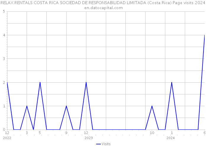 RELAX RENTALS COSTA RICA SOCIEDAD DE RESPONSABILIDAD LIMITADA (Costa Rica) Page visits 2024 