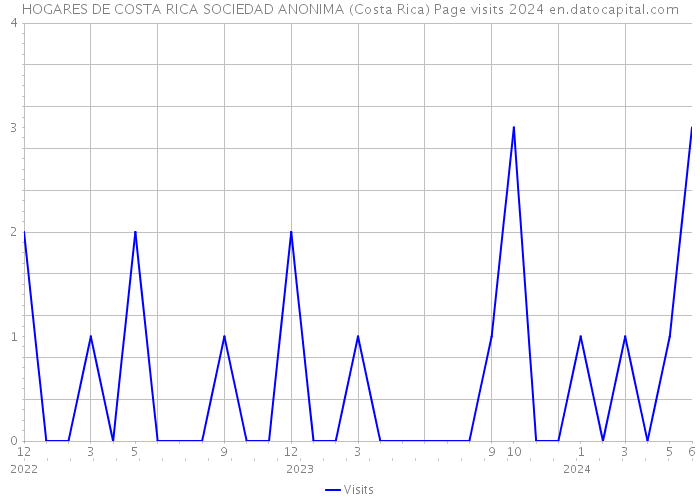HOGARES DE COSTA RICA SOCIEDAD ANONIMA (Costa Rica) Page visits 2024 