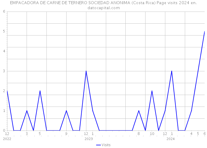 EMPACADORA DE CARNE DE TERNERO SOCIEDAD ANONIMA (Costa Rica) Page visits 2024 