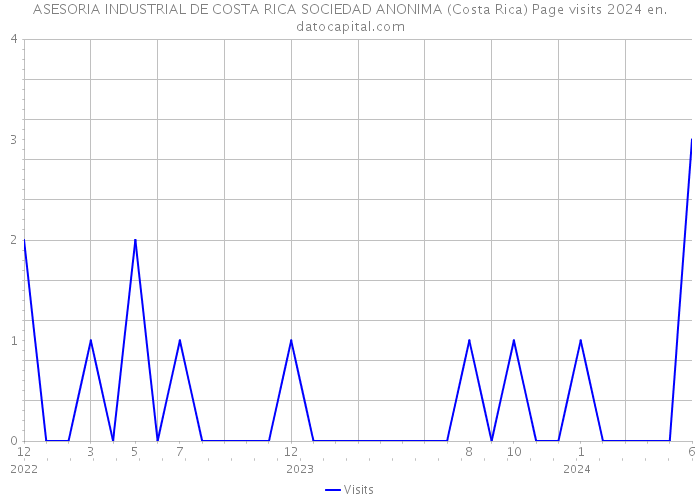 ASESORIA INDUSTRIAL DE COSTA RICA SOCIEDAD ANONIMA (Costa Rica) Page visits 2024 