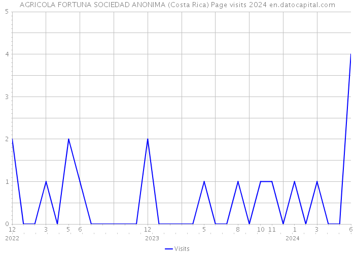 AGRICOLA FORTUNA SOCIEDAD ANONIMA (Costa Rica) Page visits 2024 