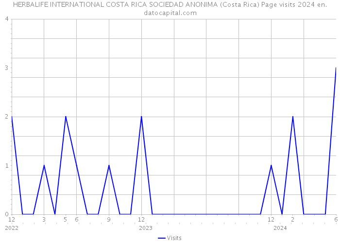 HERBALIFE INTERNATIONAL COSTA RICA SOCIEDAD ANONIMA (Costa Rica) Page visits 2024 