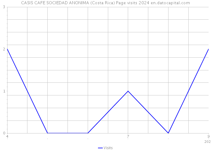 CASIS CAFE SOCIEDAD ANONIMA (Costa Rica) Page visits 2024 