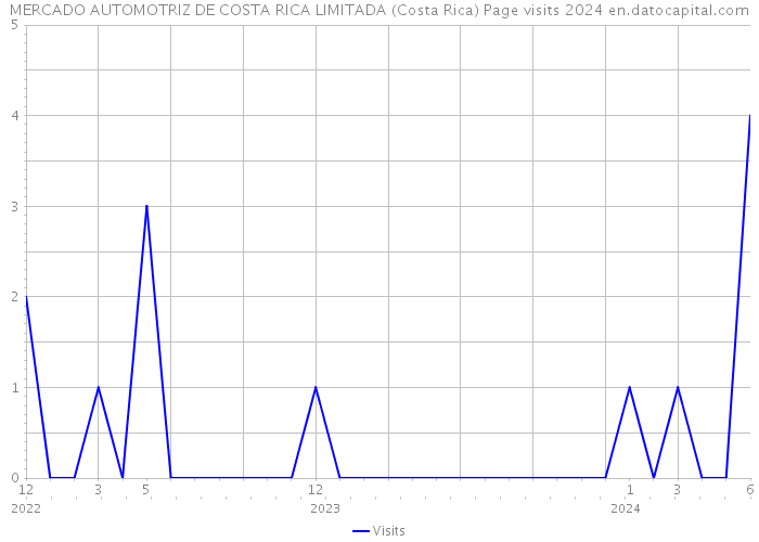 MERCADO AUTOMOTRIZ DE COSTA RICA LIMITADA (Costa Rica) Page visits 2024 