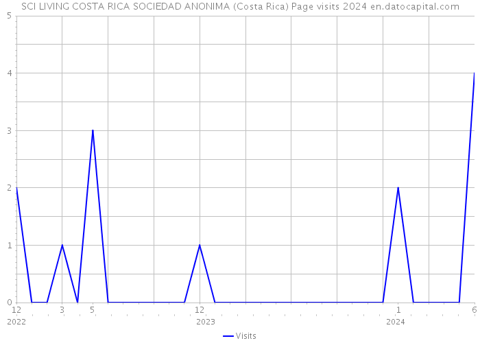 SCI LIVING COSTA RICA SOCIEDAD ANONIMA (Costa Rica) Page visits 2024 