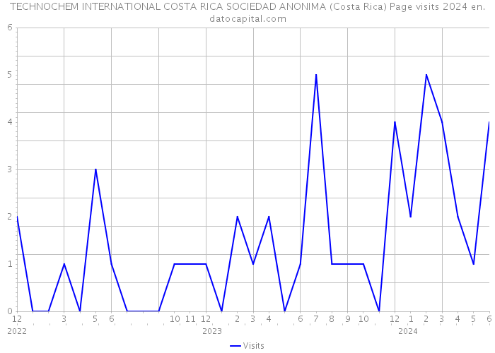 TECHNOCHEM INTERNATIONAL COSTA RICA SOCIEDAD ANONIMA (Costa Rica) Page visits 2024 