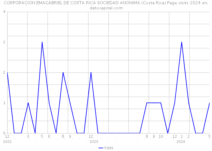 CORPORACION EMAGABRIEL DE COSTA RICA SOCIEDAD ANONIMA (Costa Rica) Page visits 2024 