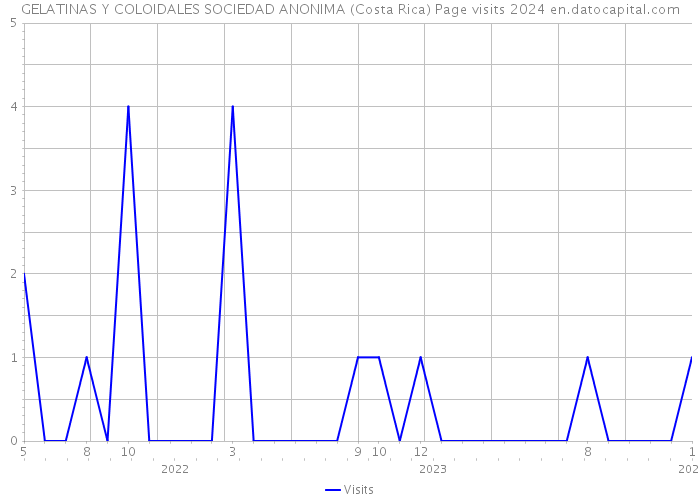 GELATINAS Y COLOIDALES SOCIEDAD ANONIMA (Costa Rica) Page visits 2024 