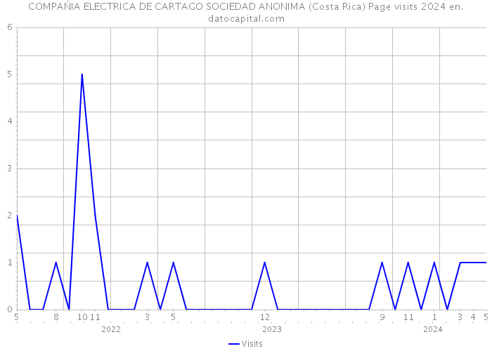 COMPAŃIA ELECTRICA DE CARTAGO SOCIEDAD ANONIMA (Costa Rica) Page visits 2024 