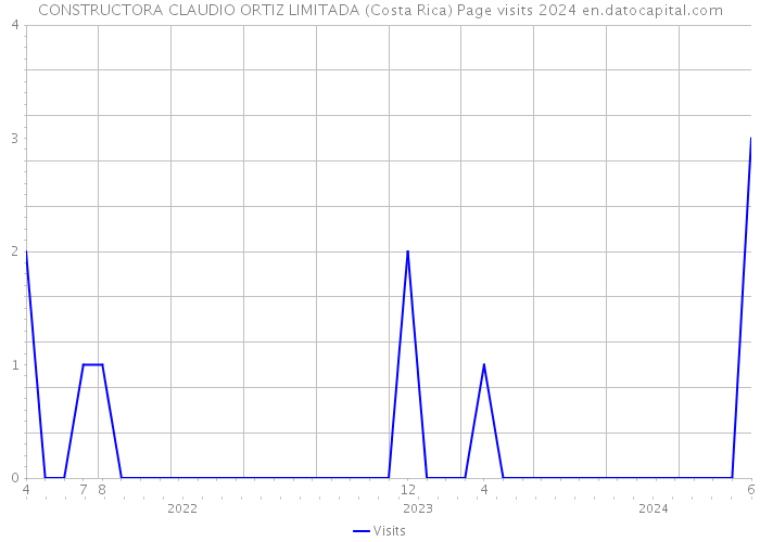 CONSTRUCTORA CLAUDIO ORTIZ LIMITADA (Costa Rica) Page visits 2024 
