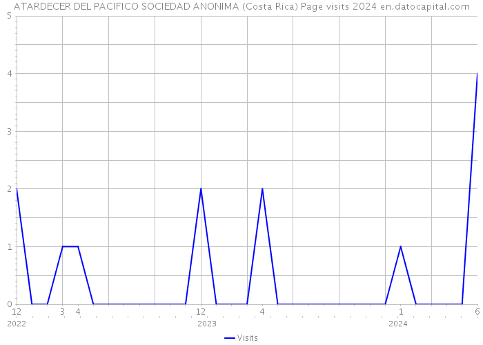 ATARDECER DEL PACIFICO SOCIEDAD ANONIMA (Costa Rica) Page visits 2024 