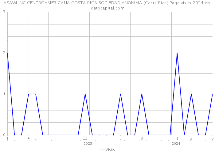 ASAWI INC CENTROAMERICANA COSTA RICA SOCIEDAD ANONIMA (Costa Rica) Page visits 2024 