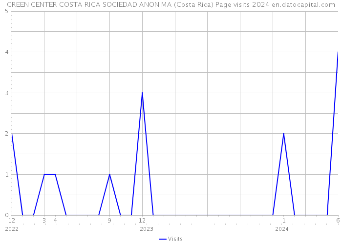 GREEN CENTER COSTA RICA SOCIEDAD ANONIMA (Costa Rica) Page visits 2024 