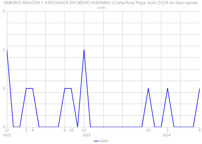 SABORIO ARAGON Y ASOCIADOS SOCIEDAD ANONIMA (Costa Rica) Page visits 2024 