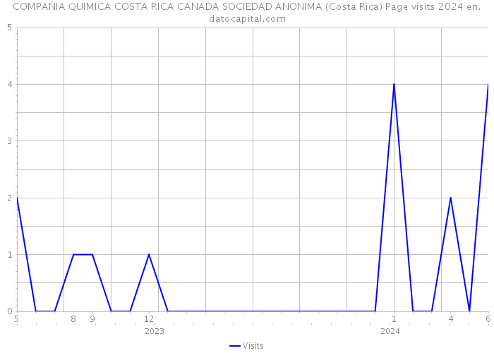 COMPAŃIA QUIMICA COSTA RICA CANADA SOCIEDAD ANONIMA (Costa Rica) Page visits 2024 